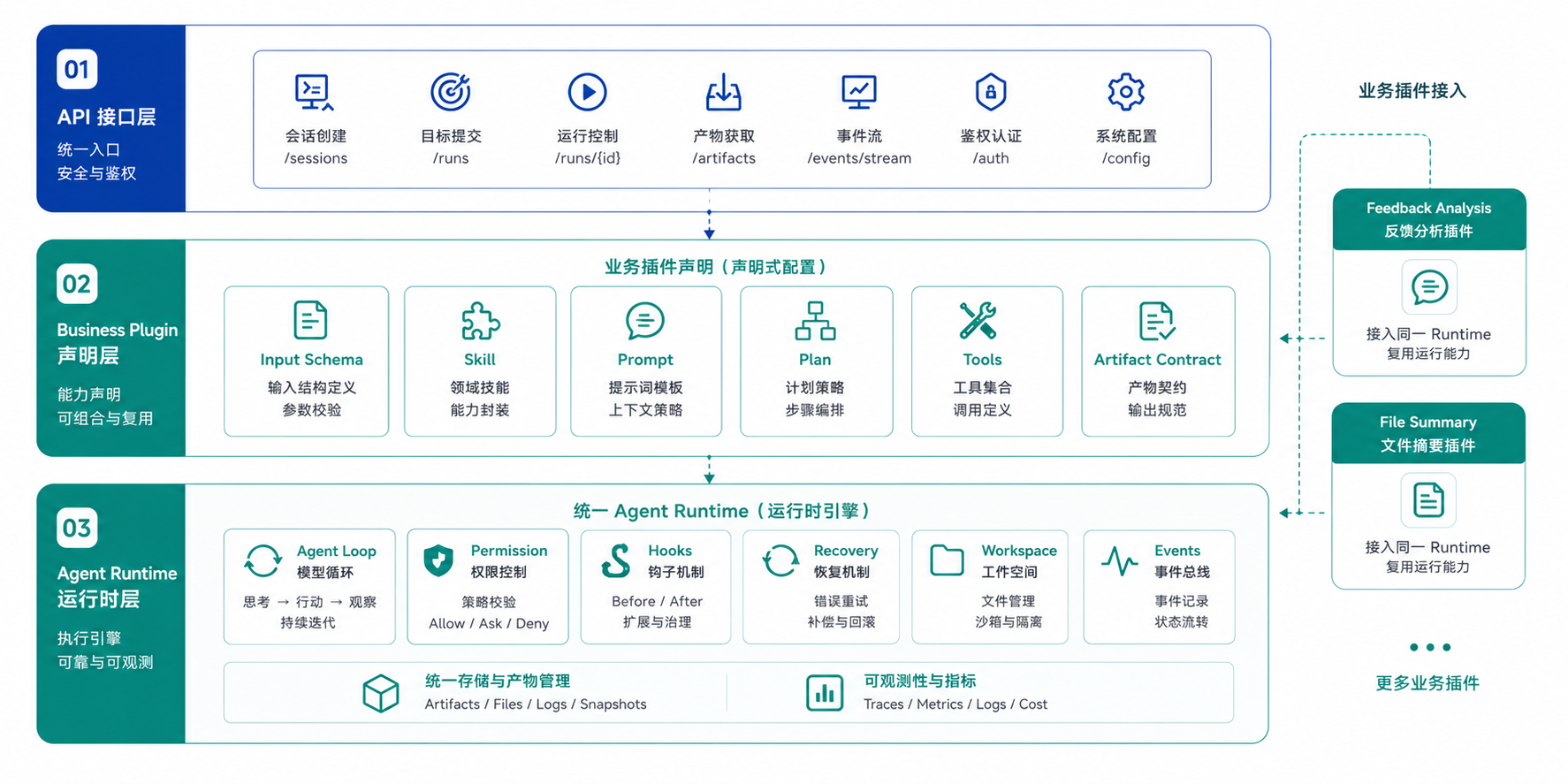 RunLens 业务插件与 Agent Runtime 架构图