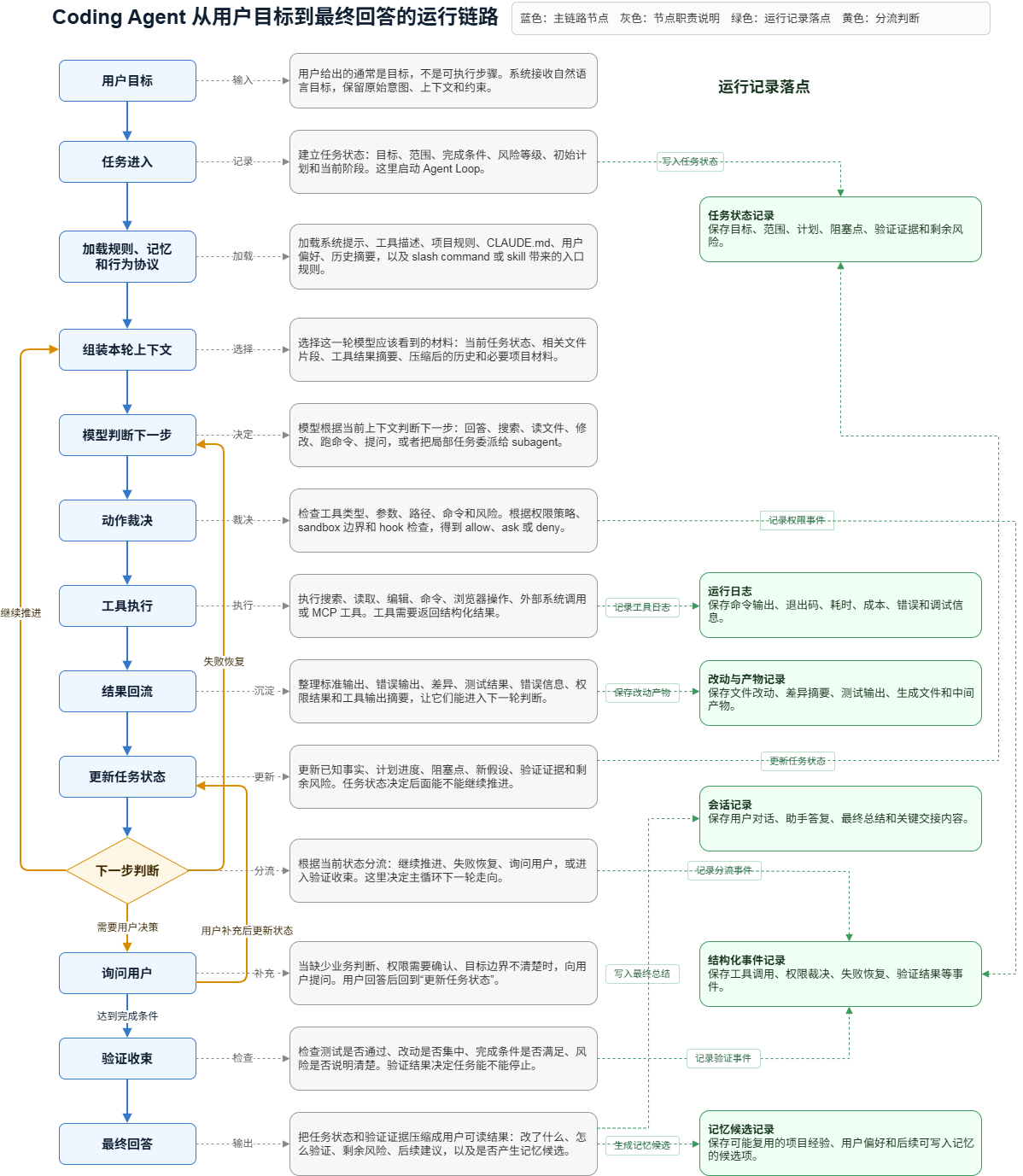 Coding Agent 从用户目标到最终回答的运行链路